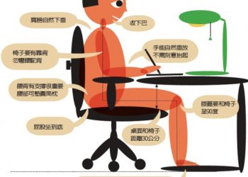 坐姿往前傾 腰椎負重2.5倍