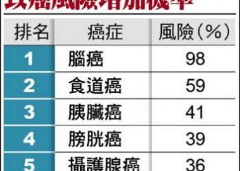 長期吃安眠藥 罹癌風險大增