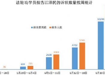 【退黨浪潮】逾二萬二千人控告元兇江澤民