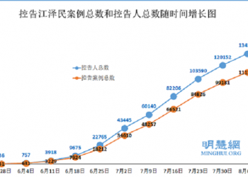 【退黨浪潮】十三萬四千人控告江澤民