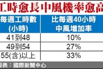 每週工時逾55小時 中風風險高1/3