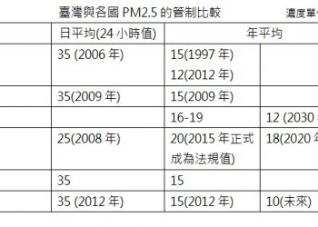 黃慧芬: PM2.5 與日常生活的關係