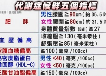 【健康與衛生】代謝癥候群