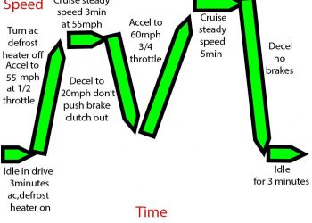 如何做廢氣排檢的Cycle？