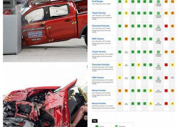 IIHS 測試中型皮卡：福特Ranger勝出