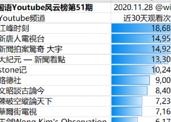 YouTube國語頻道排名 法輪功系攬括前4名