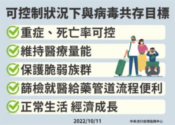 臺灣疫情「超額死亡」全球第3低 口罩令目前仍不解除