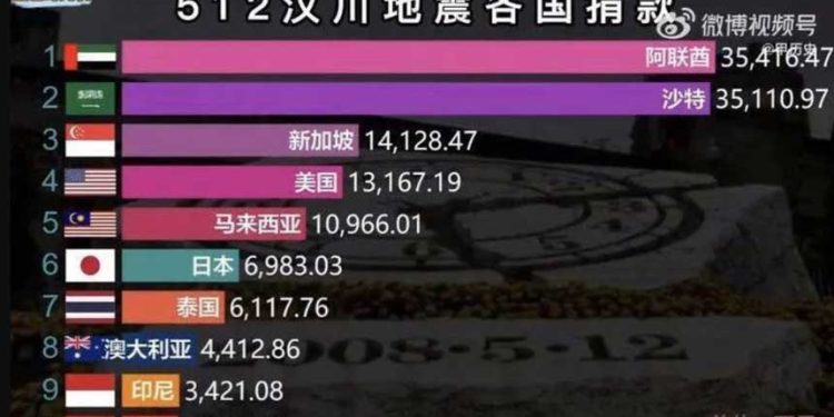中國發汶川捐款榜感謝世界 隻字不提港台 (網絡圖片)