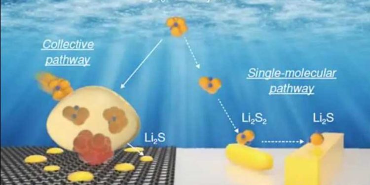 硫正極有催化劑(左)和無催化劑(右)的鋰硫電池中從多硫化鋰 (Li2S₆) 到硫化鋰 (Li2S) 的不同反應途徑。( 圖片來源:Argonne National Laboratory)
