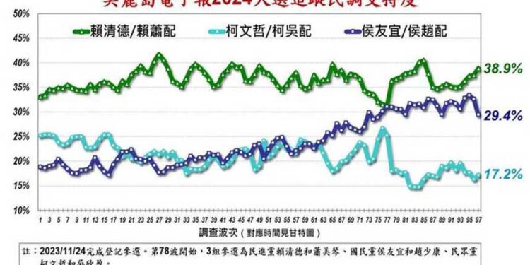 《美麗島電子報》今公布最新第97波民調。（圖擷取自美麗島電子報）