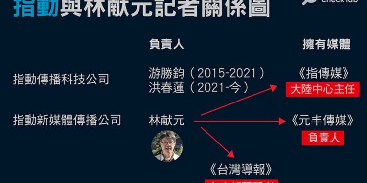 指動傳媒內部關係圖(圖/亞洲事實查核實驗室)