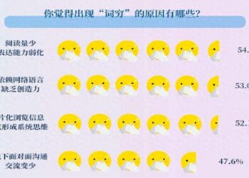 腹乏詩書現詞窮？調查顯示中國青年人表達力下降 它是肇因
