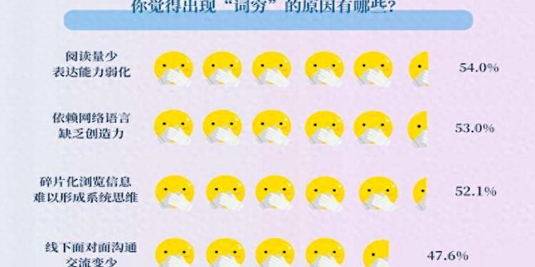 調查顯示中國青年人表達力下降 網絡是肇因(圖片:調查統計圖片)