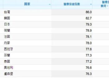 「全球醫療照護指數」台灣連續六年世界第一 中國排名第34