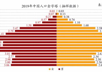 【社會譽論】疫情嚴峻, 中共掩蓋死亡人數, 人口普查補充數據顯示80後死亡率高達5.2%, 聯合國報告指2100年中國人口將要腰斬, 兩會召開前下發《國家突發事件總體應急預案》強調社會維穩, 特顯中共對滅亡的恐懼。