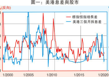 【社會譽論】世界新冠疫情急升溫, 中共國封控恐捲土重來, 建議港人如何自保, 港美套息失靈背後的深層原因, 人民幣取代港幣兩幣息差將會趨同, 國內低息環境經已鑄成, 預期有負利率的可能.