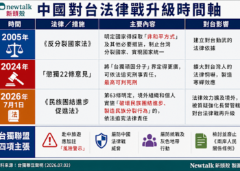 【社會譽論】北京911後的國情, 黨慶國宴習平被保安重重包圍, 中共元老消失, 七一實施「民族團結法」強制跨國鎮壓力度遭世界譴責; 香港主權移交中共國後遺症陸續被國際看得見; 香港已被中共吃掉, 七一當日香港全城陷入白色恐怖, 老反對派嘆香港不再!  中共國律師法修訂草案要黨化每一個律師, 並將籍漸進式法治走向憲政之路封死. 中共國民再無翻身之日, 人民就是韭菜, 牛馬, 奴隸或炮灰直到中共倒台！